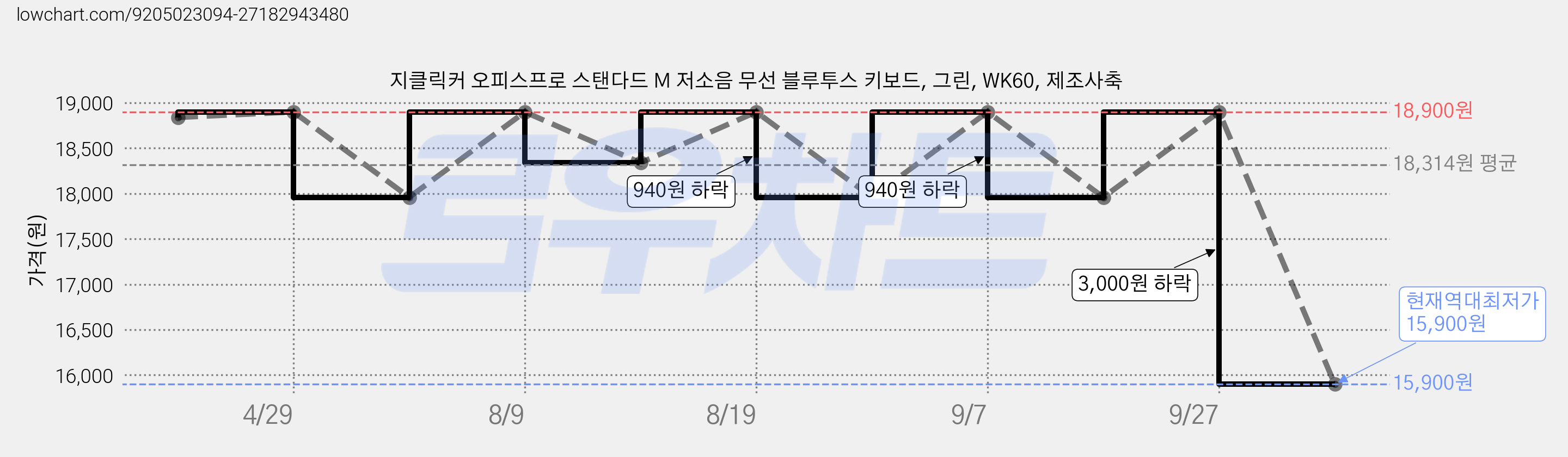 지클릭커 오피스프로 스탠다드 M 저소음 무선 블루투스 키보드, 그린, WK60, 제조사축 가격 변동 차트, 현재가 15,900원, 역대최저가