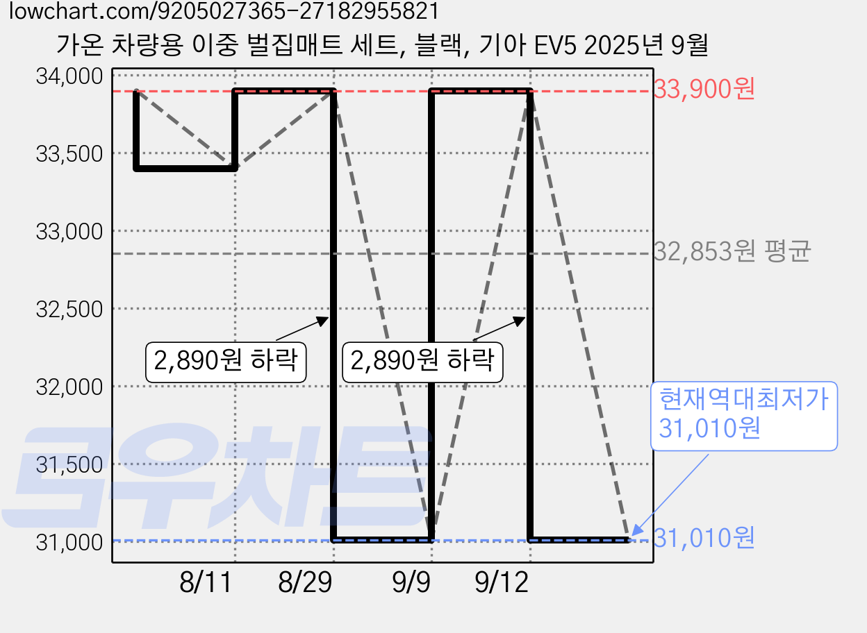 가온 차량용 이중 벌집매트 세트, 블랙, 기아 EV5 2025년 9월 가격 변동 차트, 현재가 31,010원, 역대최저가