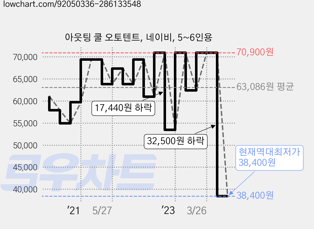 아웃팅 쿨 오토텐트, 네이비, 5~6인용 가격 변동 차트, 현재가 38,400원, 역대최저가