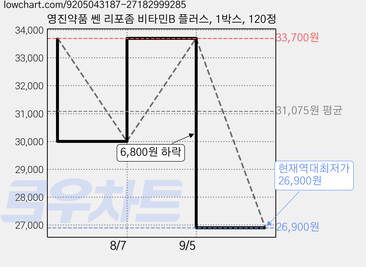 영진약품 쎈 리포좀 비타민B 플러스, 1박스, 120정 가격 변동 차트, 현재가 26,900원, 역대최저가