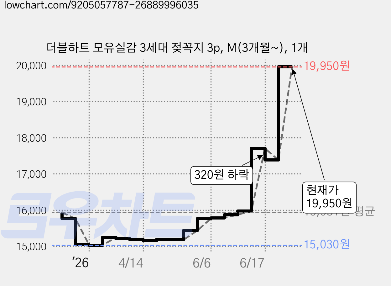 더블하트 모유실감 3세대 젖꼭지 3p, M(3개월~), 1개 가격 변동 차트, 현재가 19,950원, 관측 최저가 15,030원