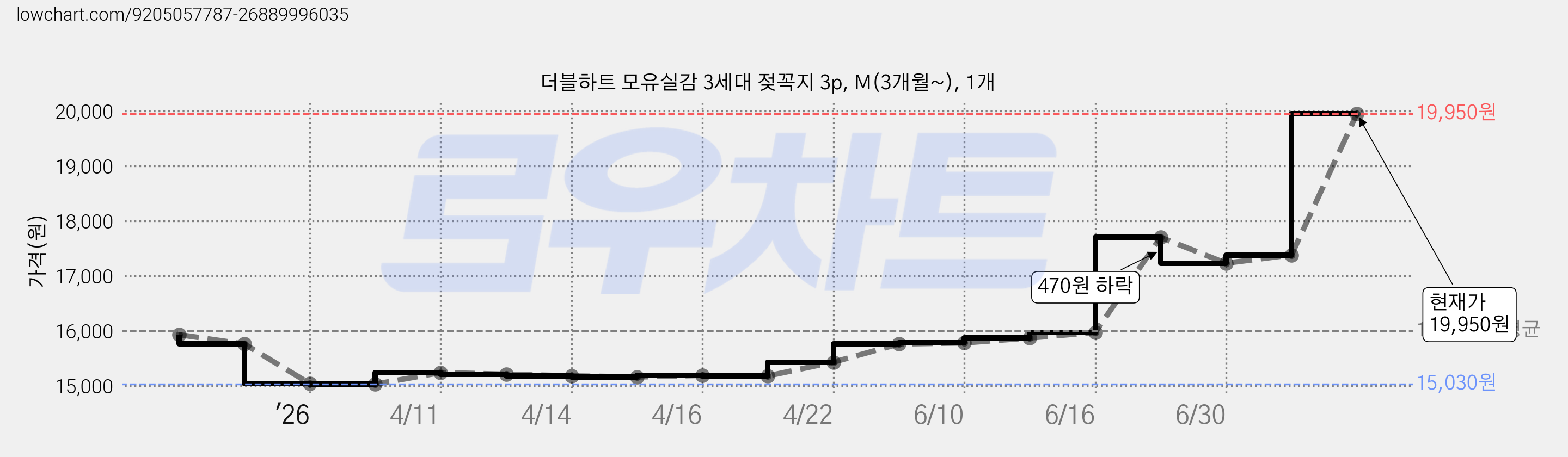 더블하트 모유실감 3세대 젖꼭지 3p, M(3개월~), 1개 가격 변동 차트, 현재가 19,950원, 관측 최저가 15,030원