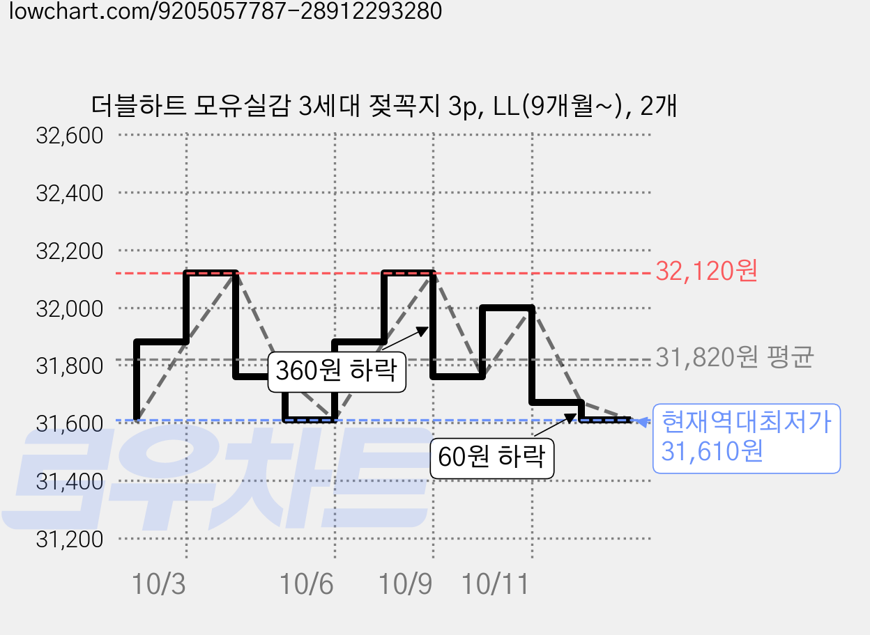 더블하트 모유실감 3세대 젖꼭지 3p, LL(9개월~), 2개 가격 변동 차트, 현재가 31,610원, 역대최저가