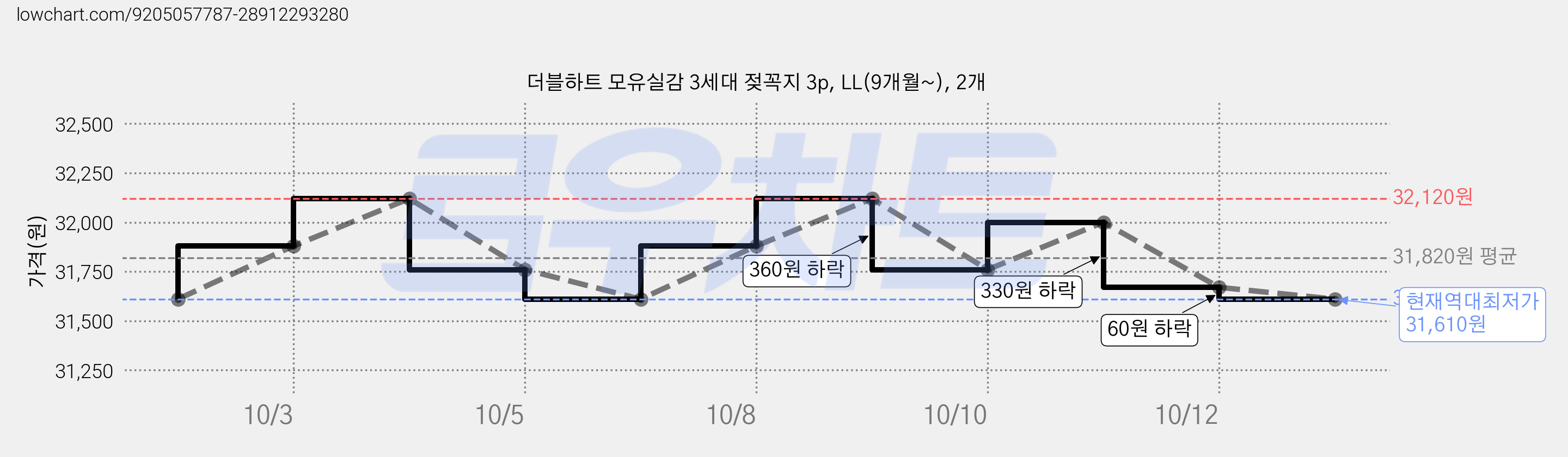 더블하트 모유실감 3세대 젖꼭지 3p, LL(9개월~), 2개 가격 변동 차트, 현재가 31,610원, 역대최저가