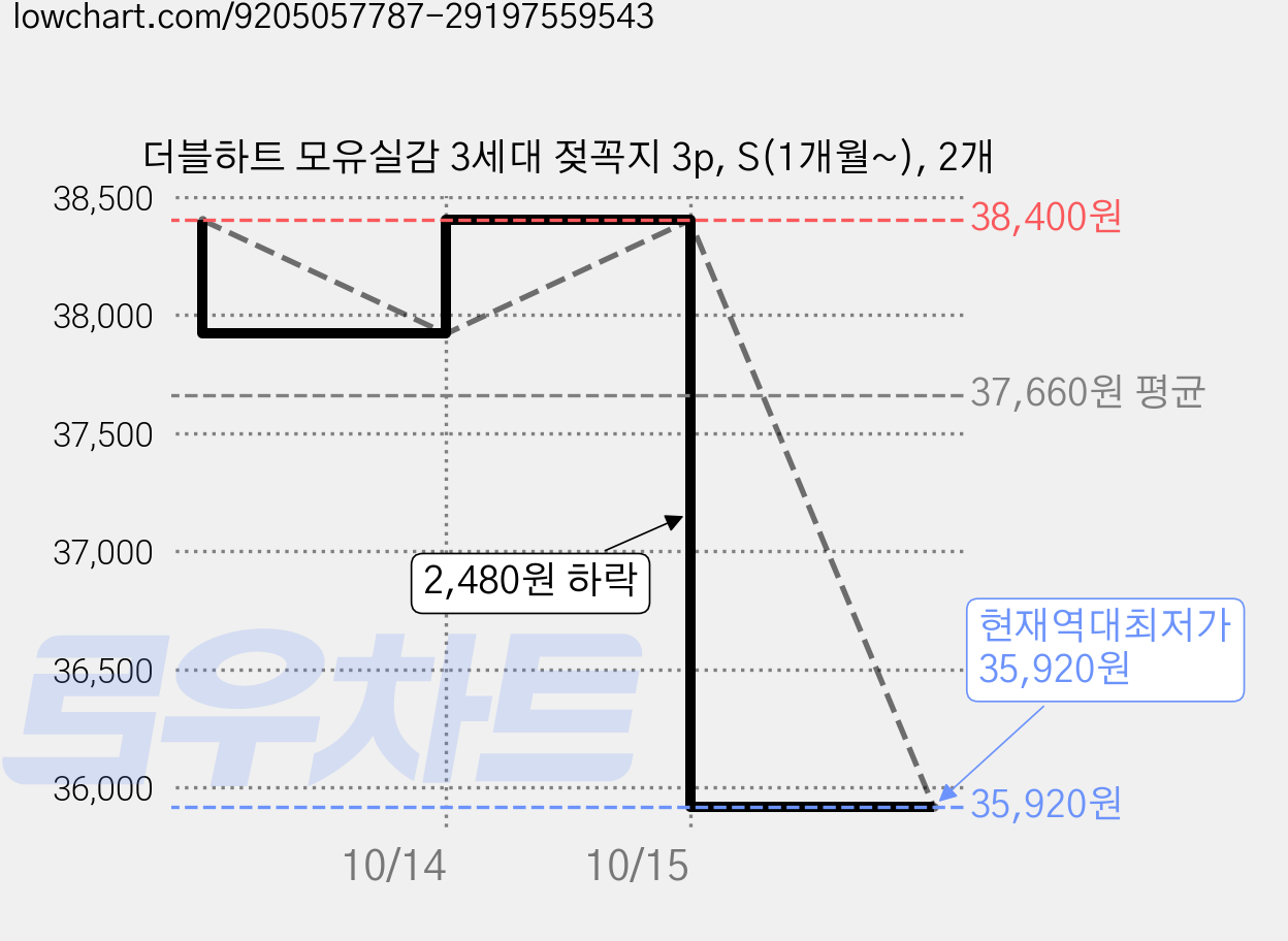 더블하트 모유실감 3세대 젖꼭지 3p, S(1개월~), 2개 가격 변동 차트, 현재가 35,920원, 역대최저가
