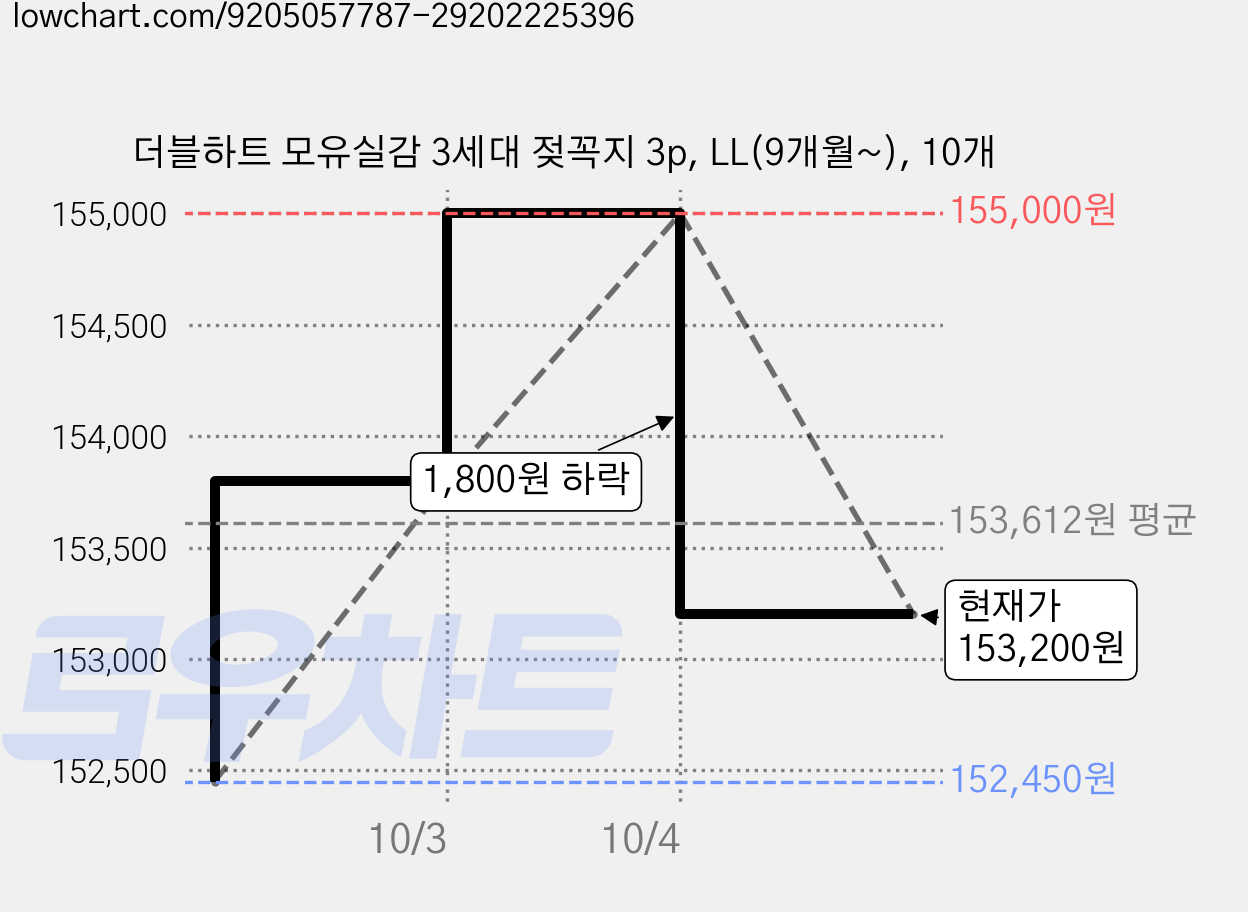 더블하트 모유실감 3세대 젖꼭지 3p, LL(9개월~), 10개 가격 변동 차트, 현재가 153,200원, 관측 최저가 152,450원
