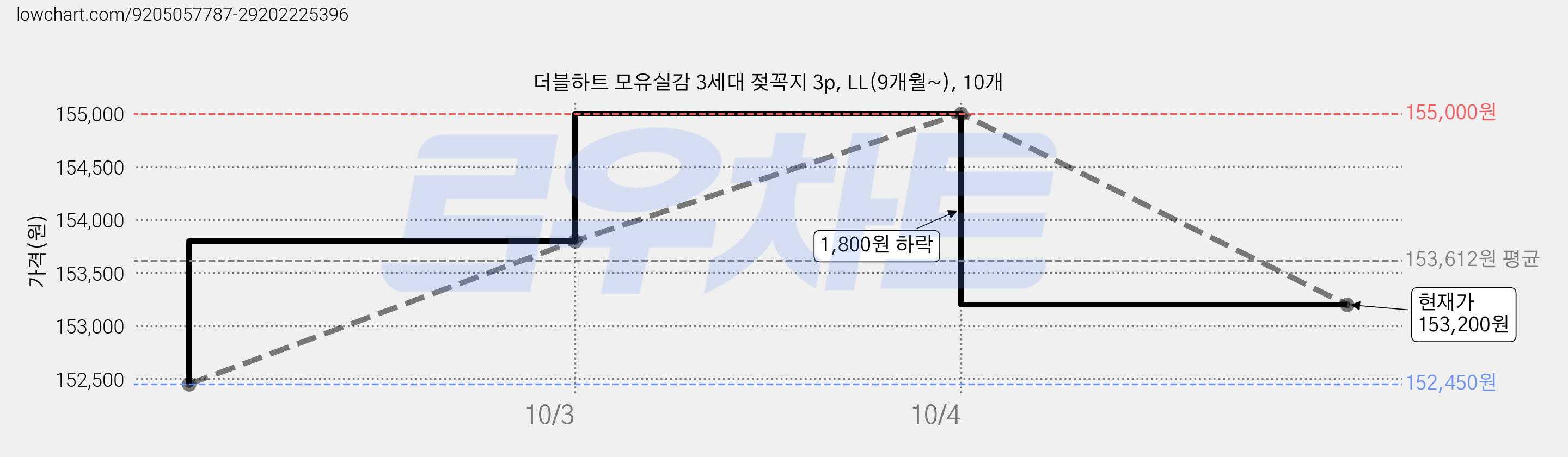 더블하트 모유실감 3세대 젖꼭지 3p, LL(9개월~), 10개 가격 변동 차트, 현재가 153,200원, 관측 최저가 152,450원