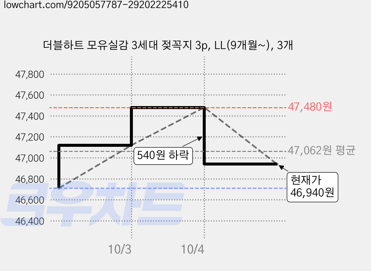 더블하트 모유실감 3세대 젖꼭지 3p, LL(9개월~), 3개 가격 변동 차트, 현재가 46,940원, 관측 최저가 46,710원