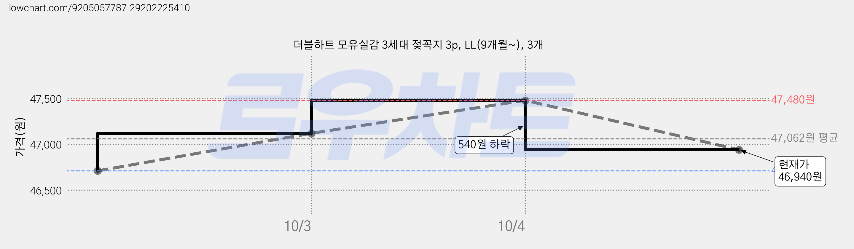 더블하트 모유실감 3세대 젖꼭지 3p, LL(9개월~), 3개 가격 변동 차트, 현재가 46,940원, 관측 최저가 46,710원