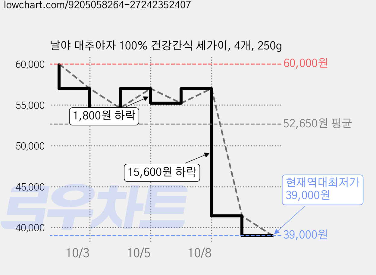 날야 대추야자 100% 건강간식 세가이, 4개, 250g 가격 변동 차트, 현재가 39,000원, 역대최저가