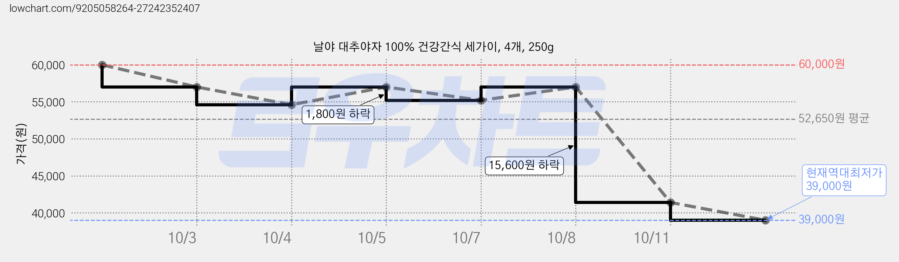 날야 대추야자 100% 건강간식 세가이, 4개, 250g 가격 변동 차트, 현재가 39,000원, 역대최저가