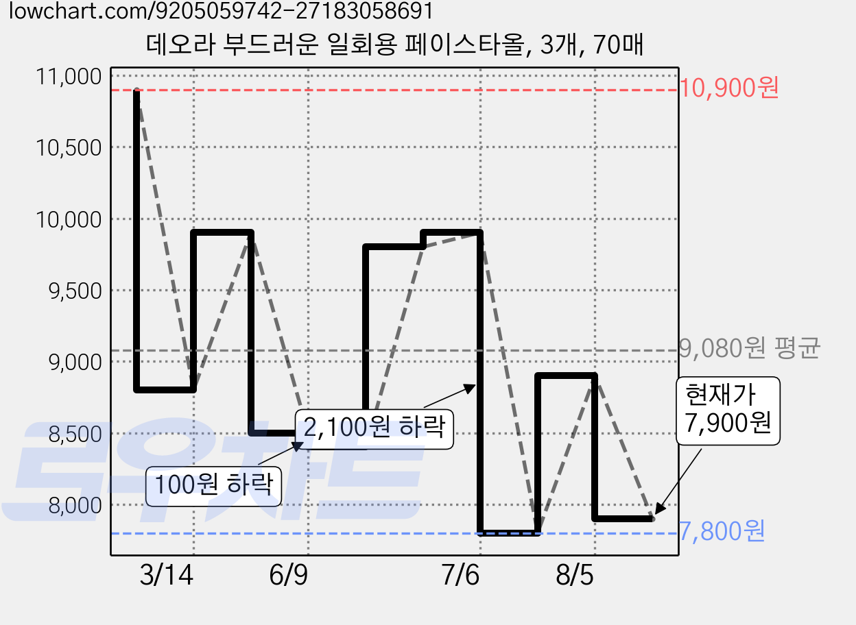 데오라 부드러운 일회용 페이스타올, 3개, 70매 가격 변동 차트, 현재가 7,900원, 관측 최저가 7,800원