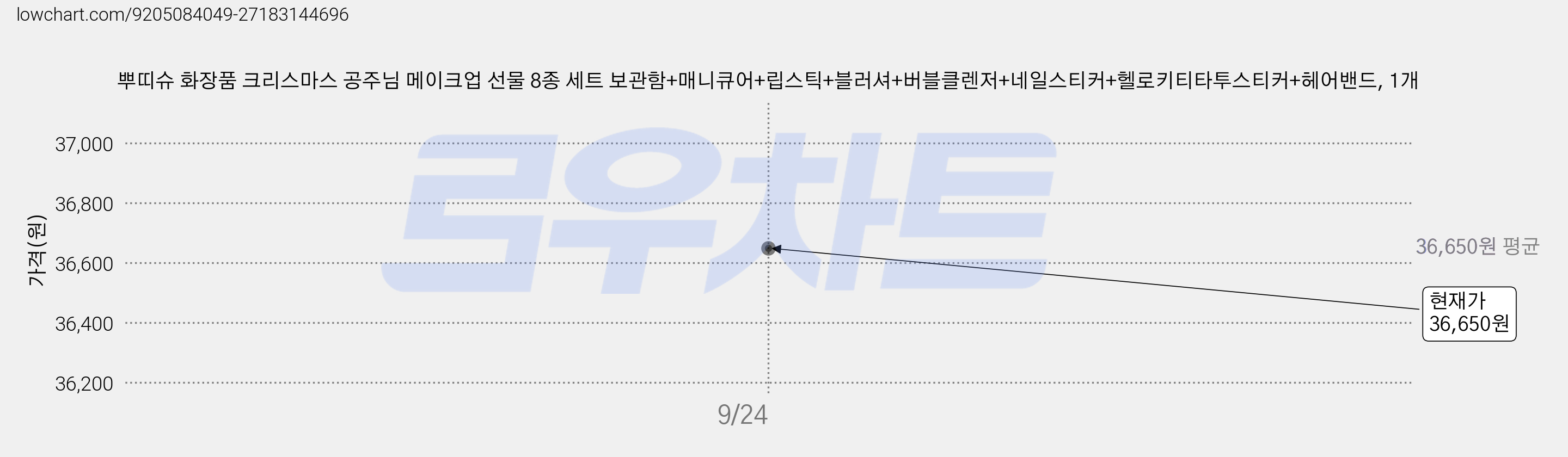 뿌띠슈 화장품 크리스마스 공주님 메이크업 선물 8종 세트 보관함+매니큐어+립스틱+블러셔+버블클렌저+네일스티커+헬로키티타투스티커+헤어밴드, 1개 가격 변동 차트, 현재가 36,650원