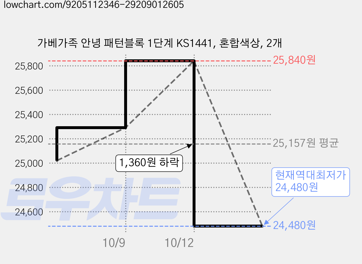 가베가족 안녕 패턴블록 1단계 KS1441, 혼합색상, 2개 가격 변동 차트, 현재가 24,480원, 역대최저가