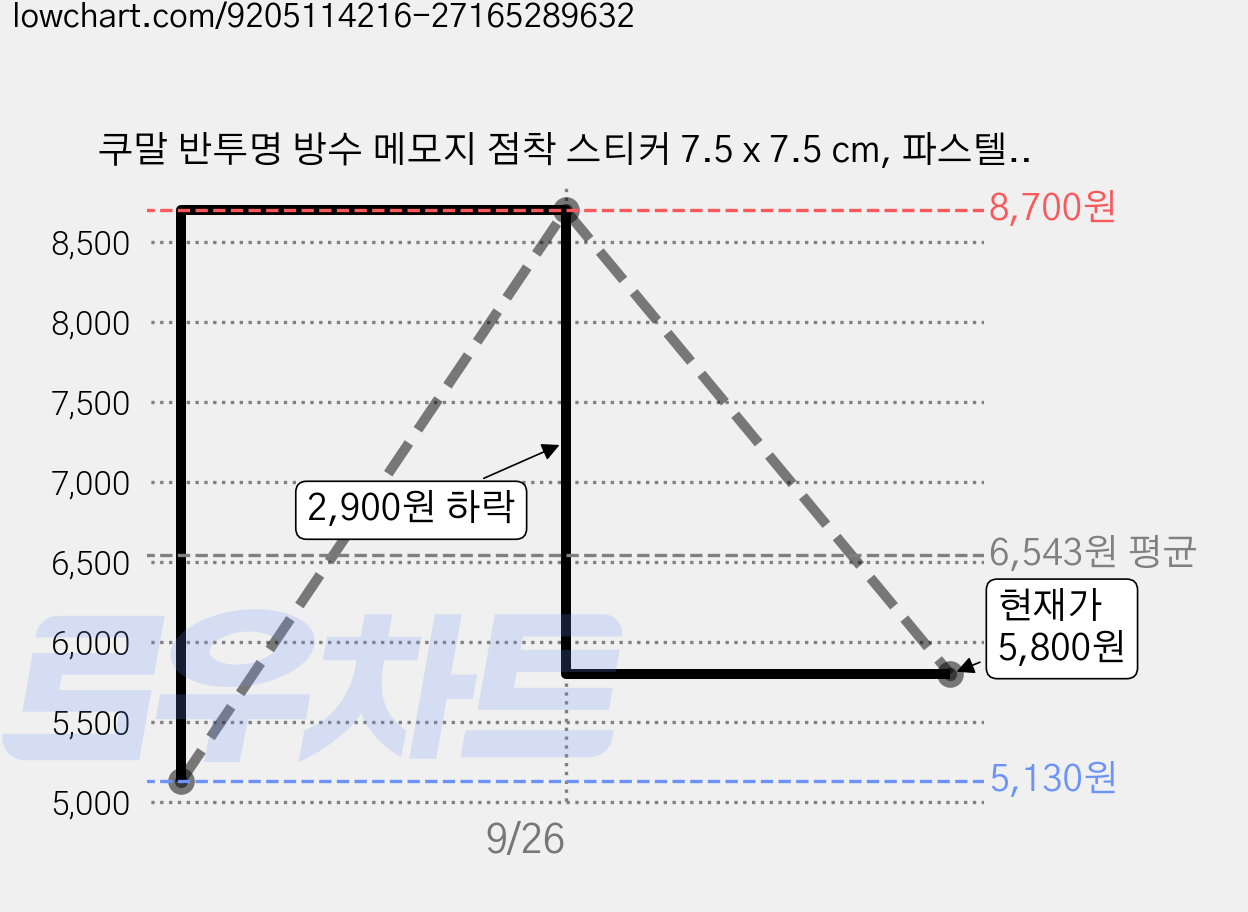 쿠말 반투명 방수 메모지 점착 스티커 7.5 x 7.5 cm, 파스텔, 5개, 50매 가격 변동 차트, 현재가 5,800원, 관측 최저가 5,130원
