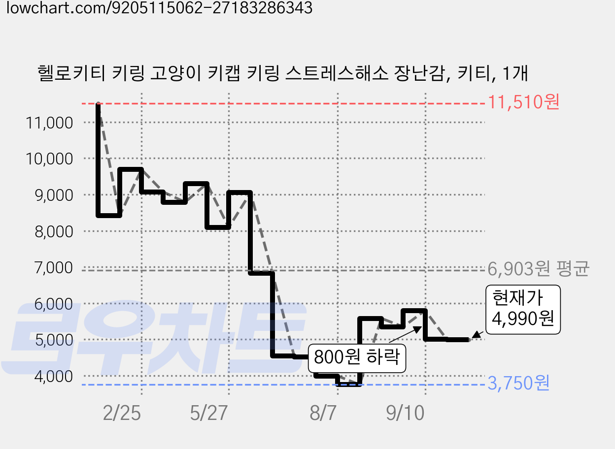 헬로키티 키링 고양이 키캡 키링 스트레스해소 장난감, 키티, 1개 가격 변동 차트, 현재가 4,990원, 관측 최저가 3,740원