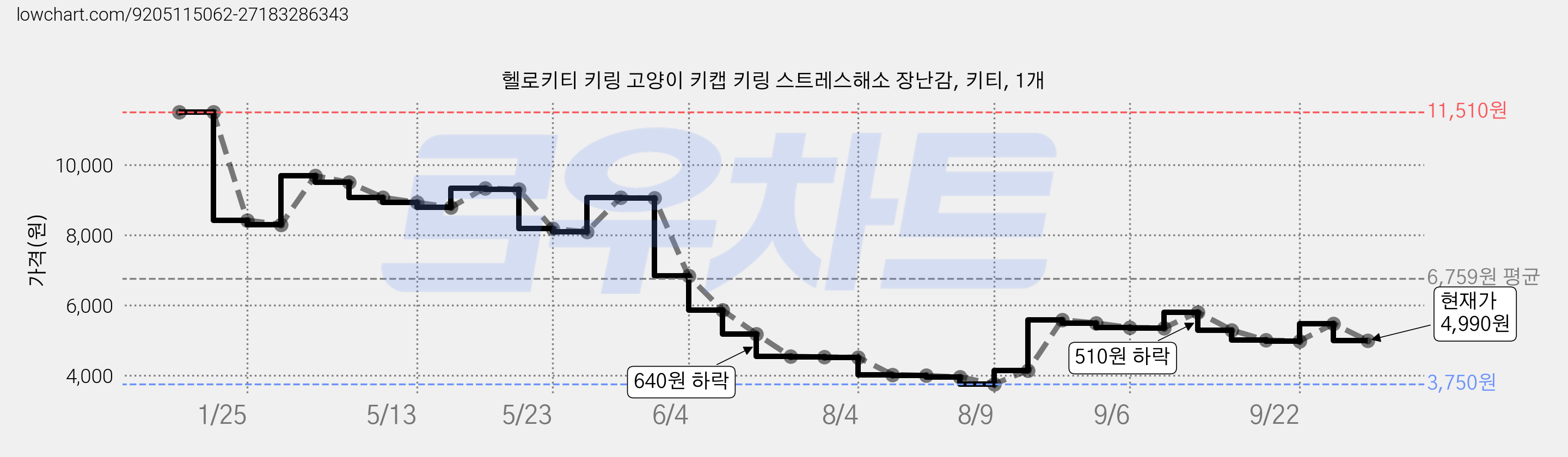 헬로키티 키링 고양이 키캡 키링 스트레스해소 장난감, 키티, 1개 가격 변동 차트, 현재가 4,990원, 관측 최저가 3,740원