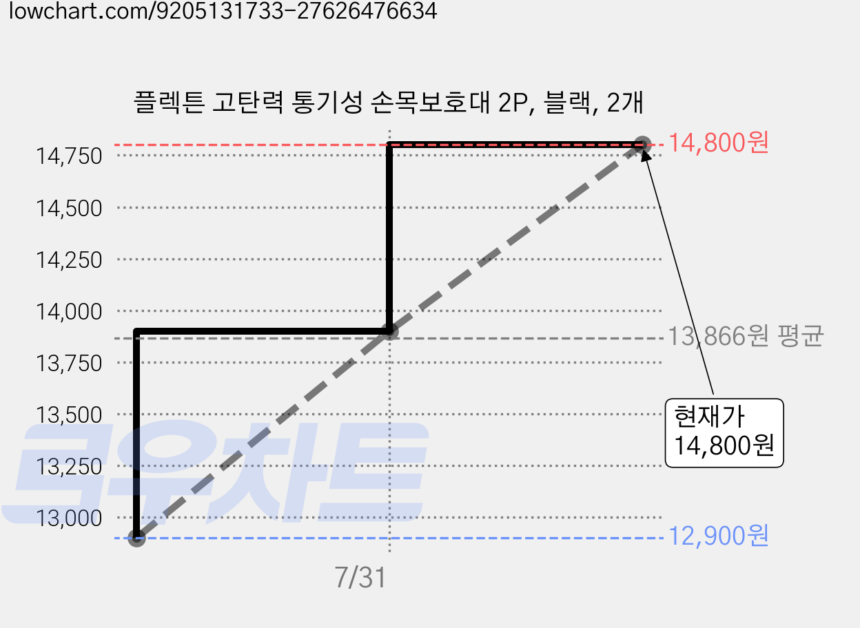 플렉튼 고탄력 통기성 손목보호대 2P, 블랙, 2개 가격 변동 차트, 현재가 14,800원, 관측 최저가 12,900원