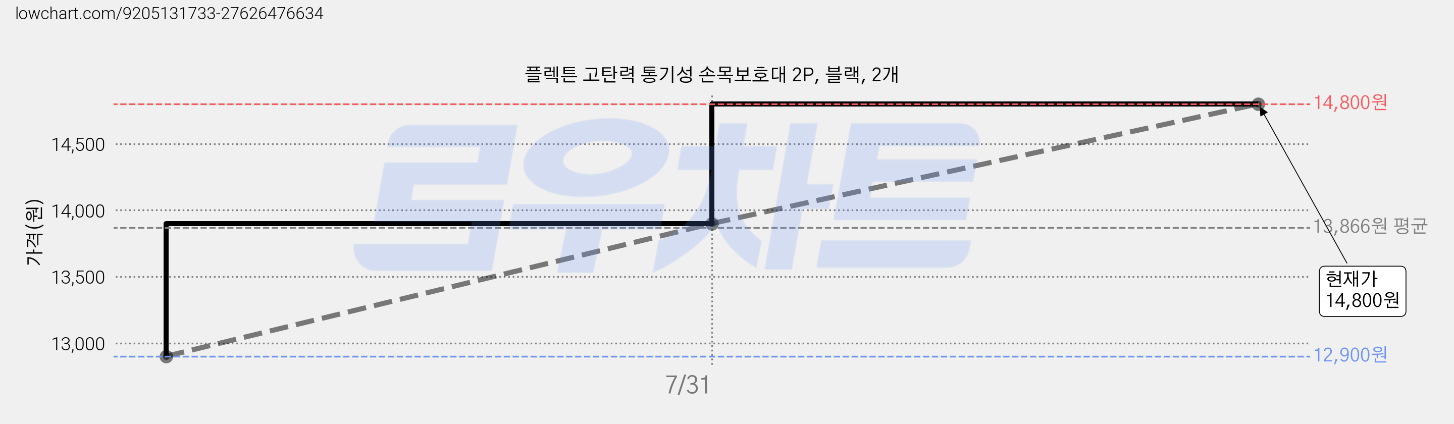 플렉튼 고탄력 통기성 손목보호대 2P, 블랙, 2개 가격 변동 차트, 현재가 14,800원, 관측 최저가 12,900원