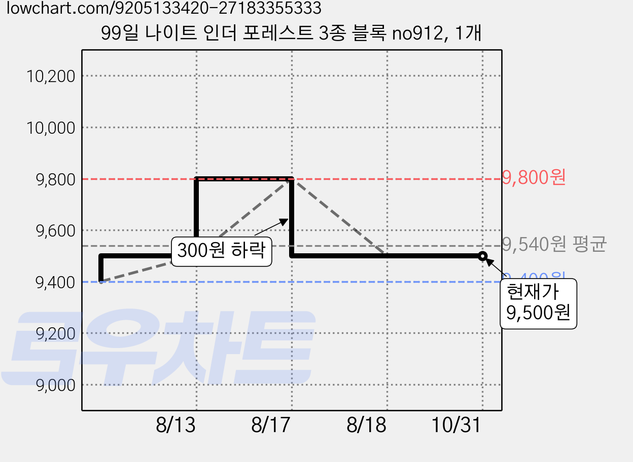 99일 나이트 인더 포레스트 3종 블록 no912, 1개 가격 변동 차트, 현재가 9,500원, 관측 최저가 9,400원