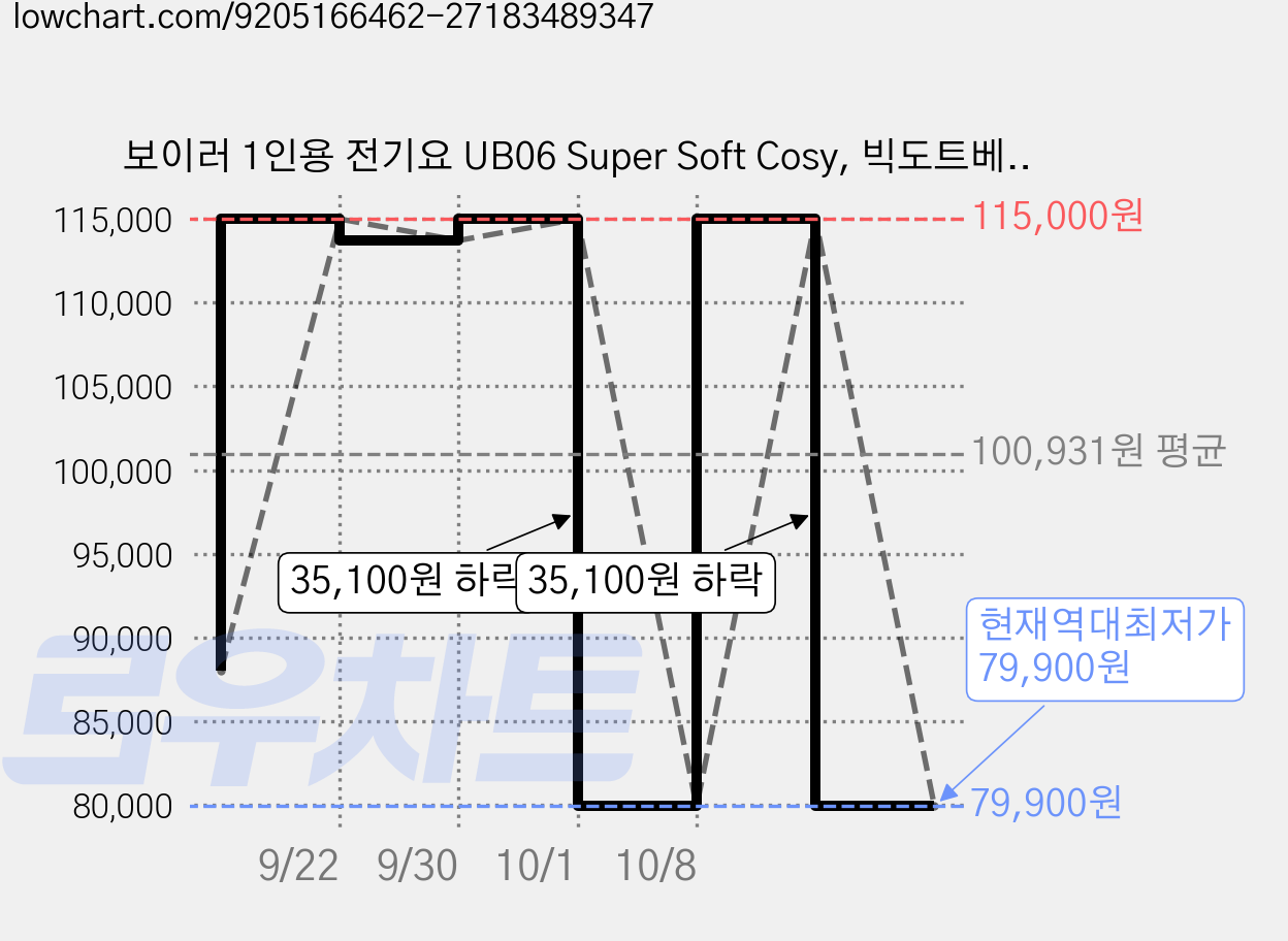보이러 1인용 전기요 UB06 Super Soft Cosy, 빅도트베이지, 싱글 가격 변동 차트, 현재가 79,900원, 역대최저가