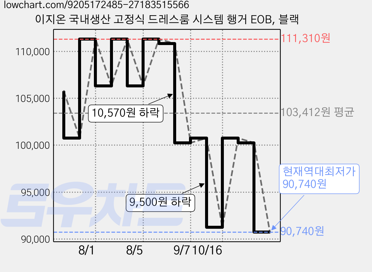 이지온 국내생산 고정식 드레스룸 시스템 행거 EOB, 블랙 가격 변동 차트, 현재가 90,740원, 역대최저가