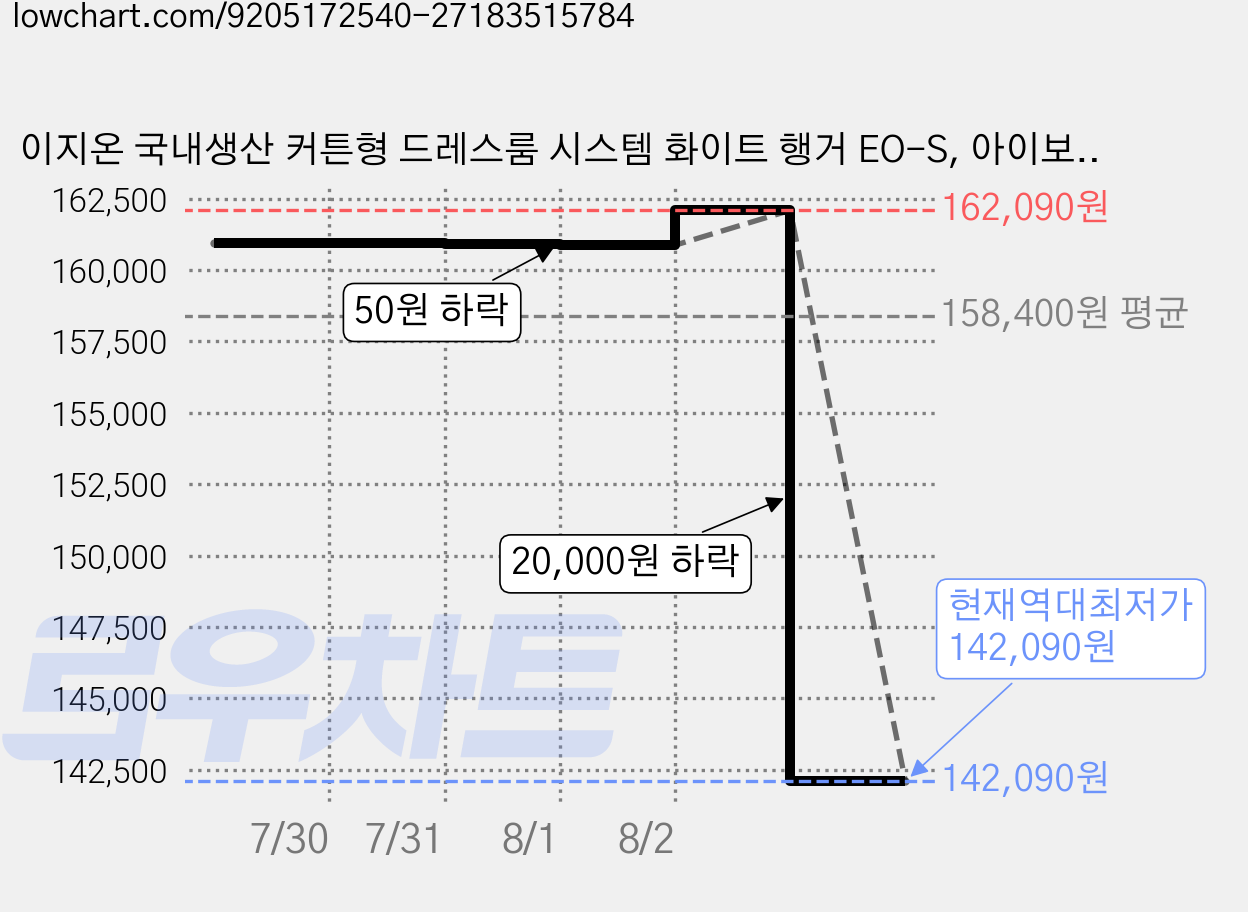 이지온 국내생산 커튼형 드레스룸 시스템 화이트 행거 EO-S, 아이보리 커튼 가격 변동 차트, 현재가 142,090원, 역대최저가