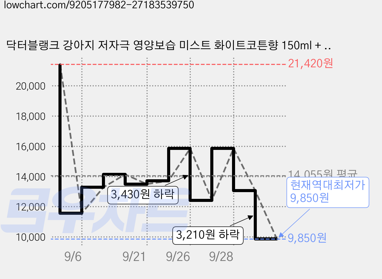닥터블랭크 강아지 저자극 영양보습 미스트 화이트코튼향 150ml + 에어소프트 슬리커 브러쉬 세트, 1세트 가격 변동 차트, 현재가 9,850원, 역대최저가