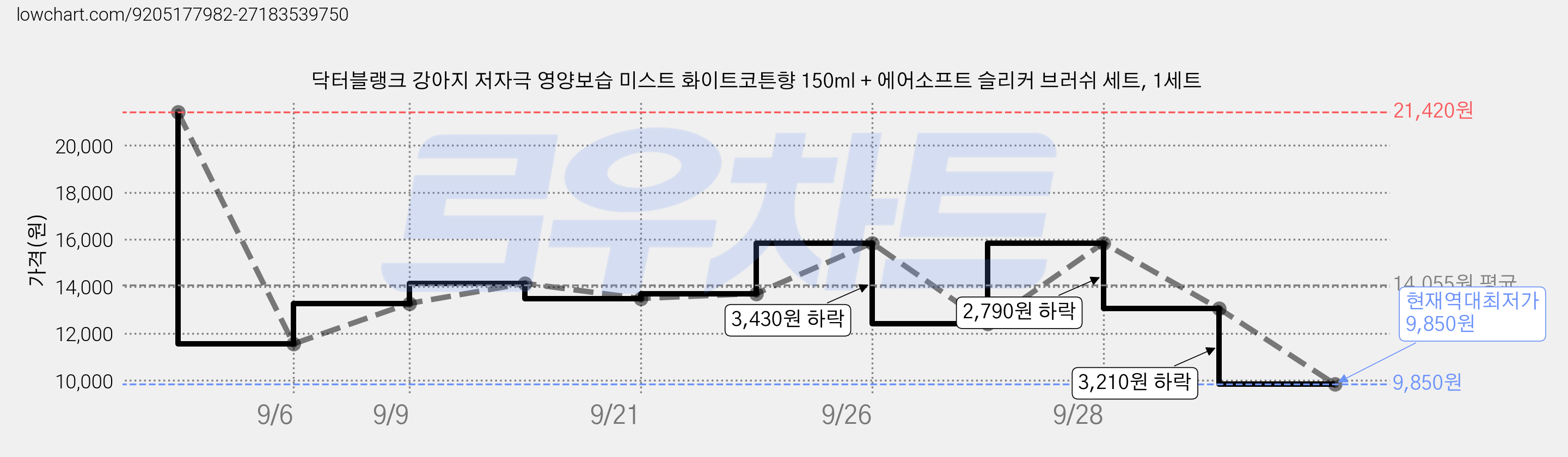 닥터블랭크 강아지 저자극 영양보습 미스트 화이트코튼향 150ml + 에어소프트 슬리커 브러쉬 세트, 1세트 가격 변동 차트, 현재가 9,850원, 역대최저가