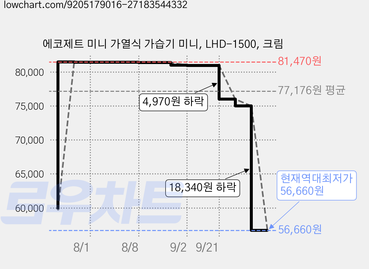 에코제트 미니 가열식 가습기 미니, LHD-1500, 크림 가격 변동 차트, 현재가 56,660원, 역대최저가