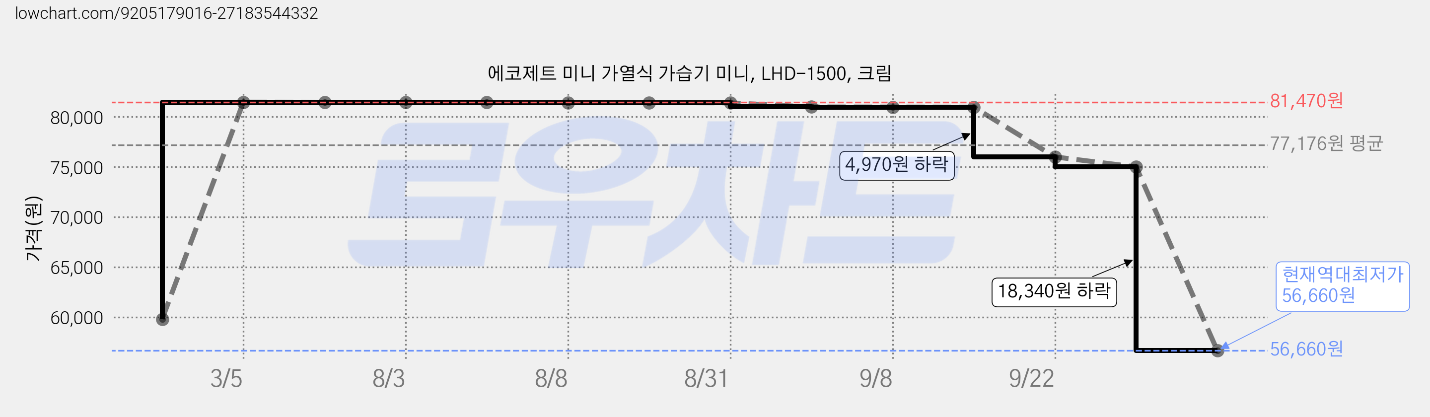 에코제트 미니 가열식 가습기 미니, LHD-1500, 크림 가격 변동 차트, 현재가 56,660원, 역대최저가
