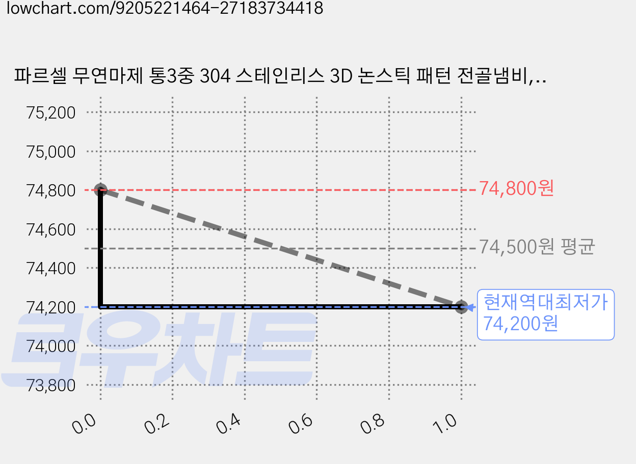파르셀 무연마제 통3중 304 스테인리스 3D 논스틱 패턴 전골냄비, 1개, 실버, 24cm 가격 변동 차트, 현재가 74,200원, 역대최저가