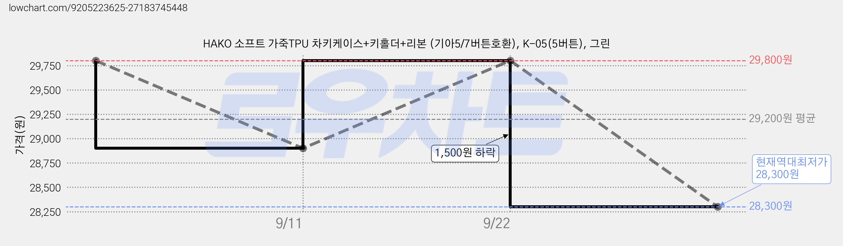 HAKO 소프트 가죽TPU 차키케이스+키홀더+리본 (기아5/7버튼호환), K-05(5버튼), 그린 가격 변동 차트, 현재가 28,300원, 역대최저가