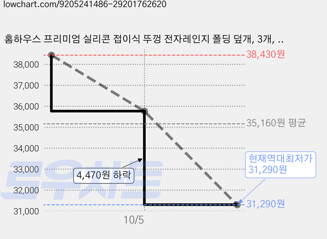 홈하우스 프리미엄 실리콘 접이식 뚜껑 전자레인지 폴딩 덮개, 3개, 다크핑크 가격 변동 차트, 현재가 31,290원, 역대최저가