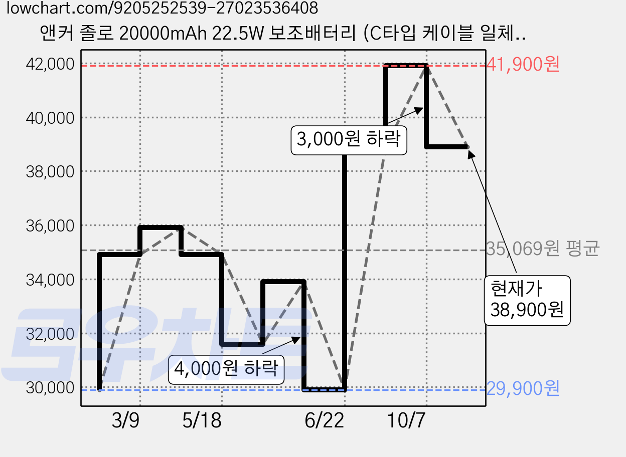 앤커 졸로 20000mAh 22.5W 보조배터리 (C타입 케이블 일체형), 블랙, A110EH11 가격 변동 차트, 현재가 38,900원, 관측 최저가 29,900원
