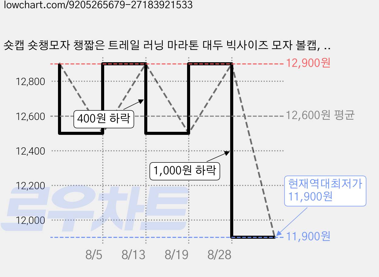숏캡 숏챙모자 챙짧은 트레일 러닝 마라톤 대두 빅사이즈 모자 볼캡, 브라운 가격 변동 차트, 현재가 11,900원, 역대최저가