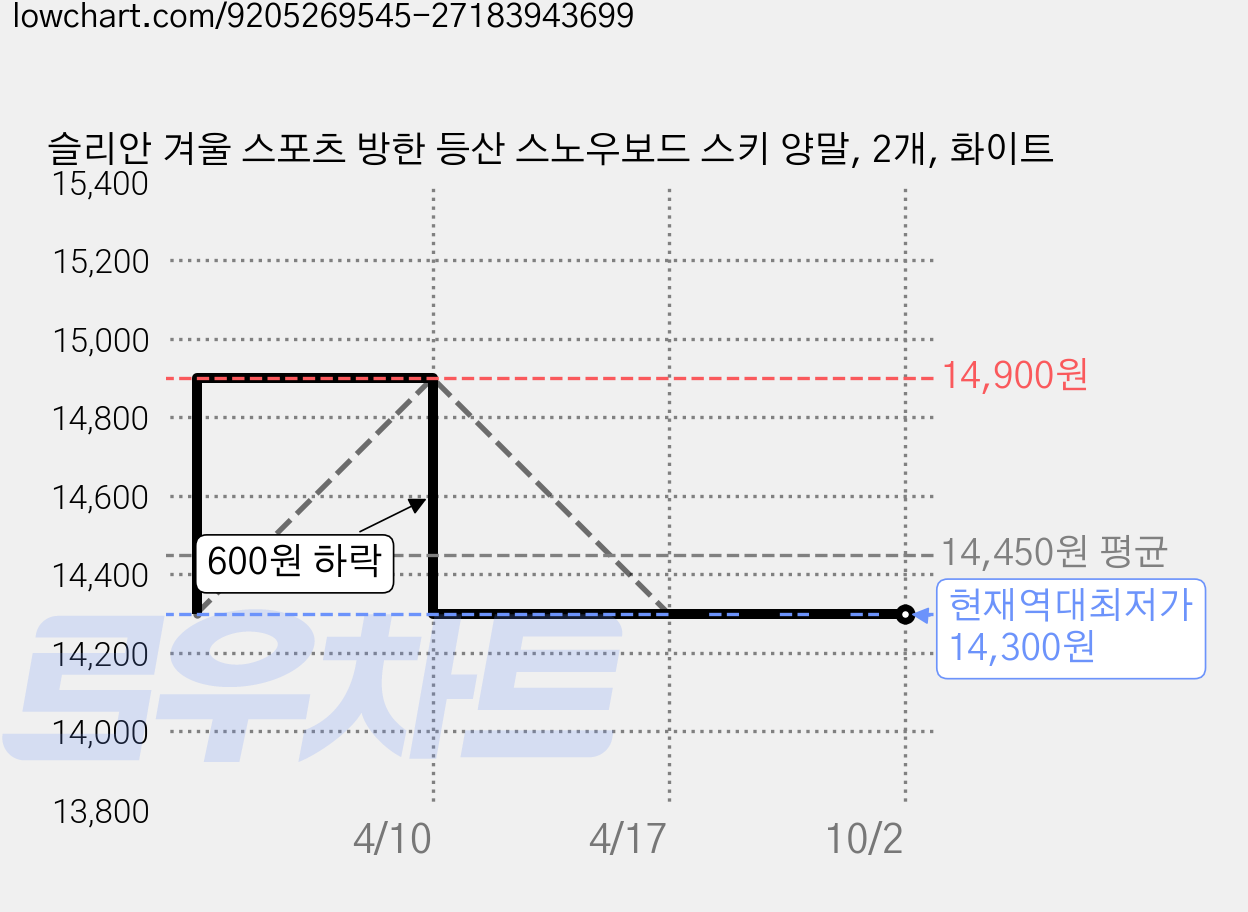 슬리안 겨울 스포츠 방한 등산 스노우보드 스키 양말, 2개, 화이트 가격 변동 차트, 현재가 14,300원, 역대최저가