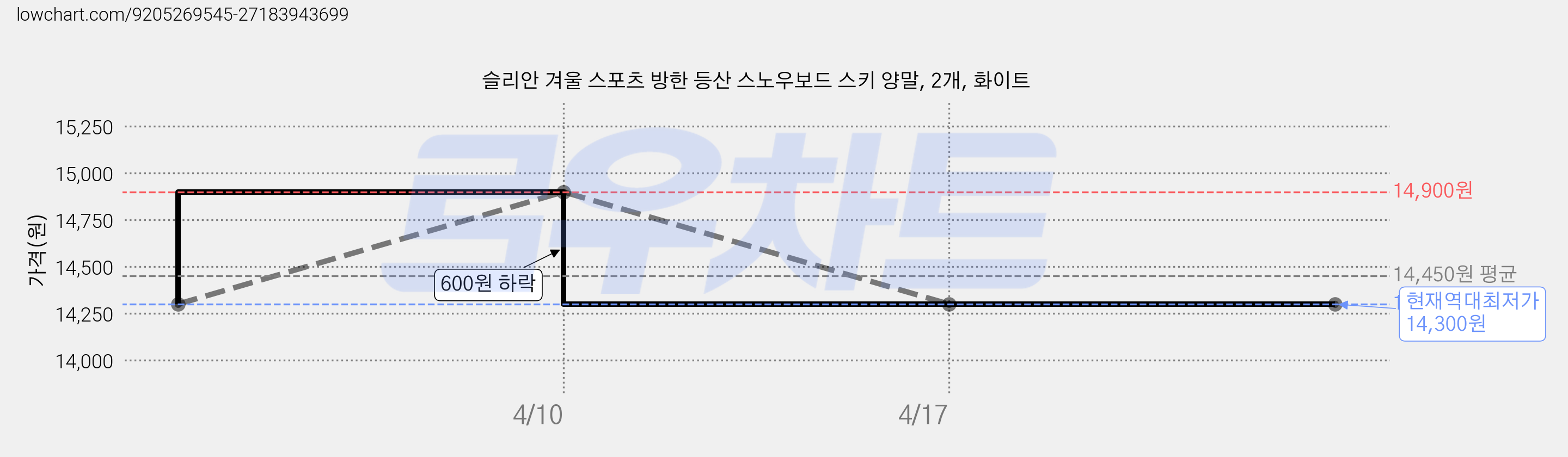 슬리안 겨울 스포츠 방한 등산 스노우보드 스키 양말, 2개, 화이트 가격 변동 차트, 현재가 14,300원, 역대최저가