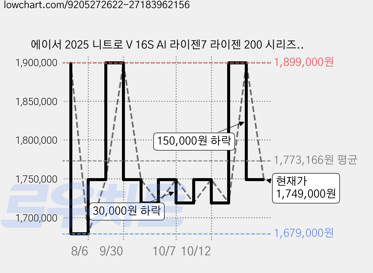 에이서 2025 니트로 V 16S AI 라이젠7 라이젠 200 시리즈 지포스 RTX 5060, 블랙, 512GB, 16GB, Free DOS, ANV16S-41-R7TF 가격 변동 차트, 현재가 1,749,000원, 관측 최저가 1,679,000원