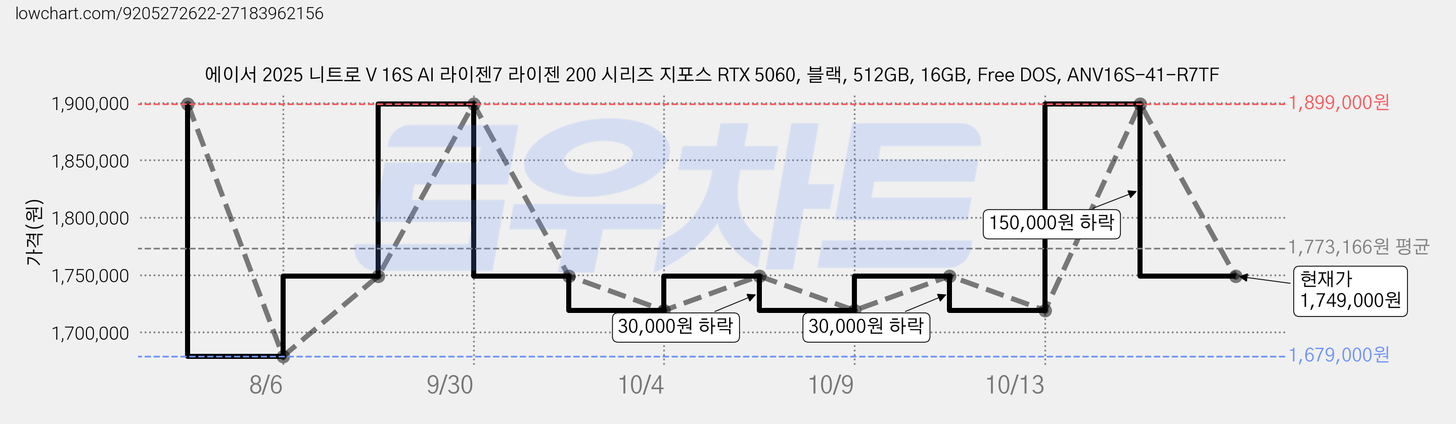 에이서 2025 니트로 V 16S AI 라이젠7 라이젠 200 시리즈 지포스 RTX 5060, 블랙, 512GB, 16GB, Free DOS, ANV16S-41-R7TF 가격 변동 차트, 현재가 1,749,000원, 관측 최저가 1,679,000원