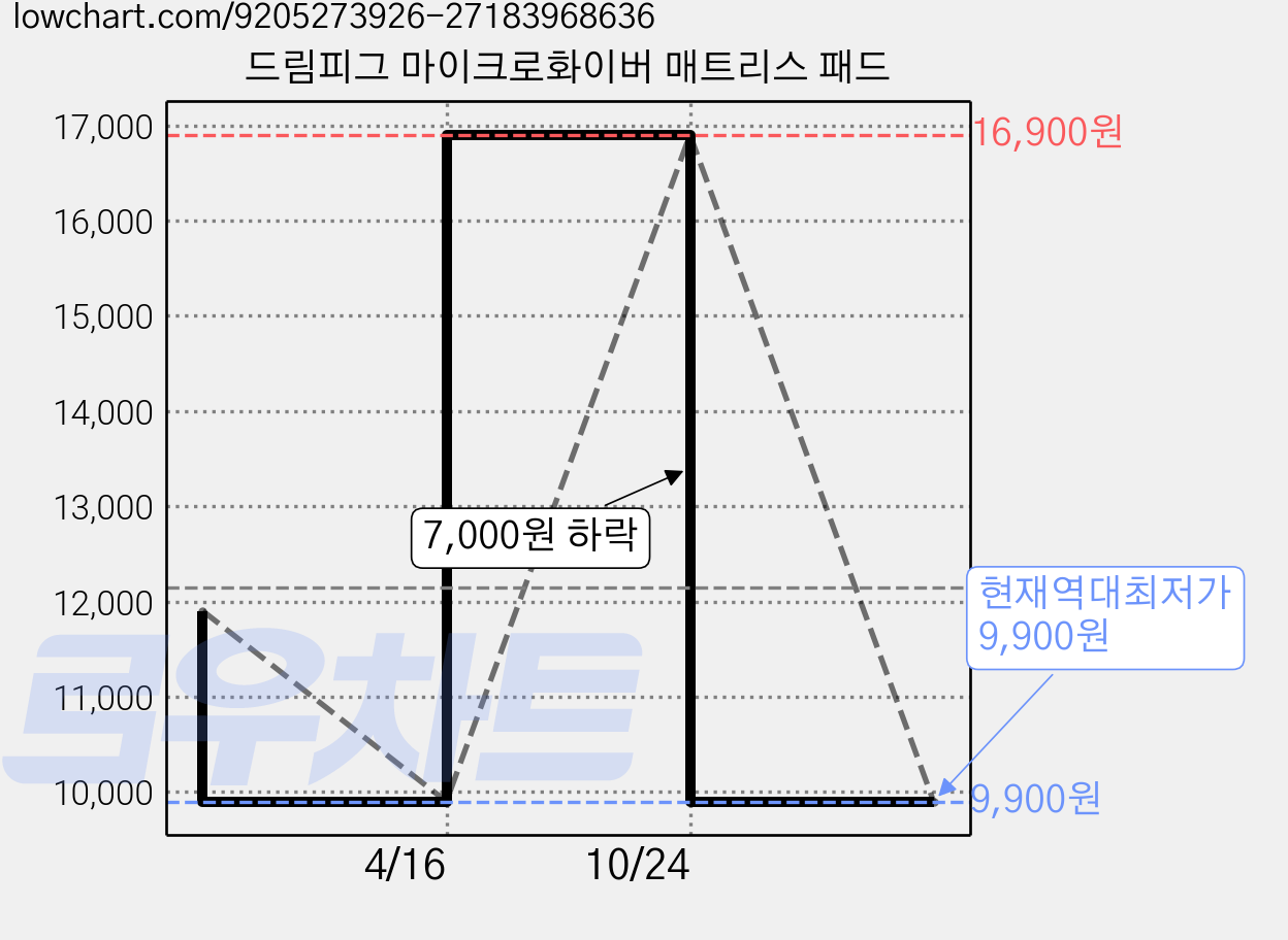 드림피그 마이크로화이버 매트리스 패드 가격 변동 차트, 현재가 9,900원, 역대최저가