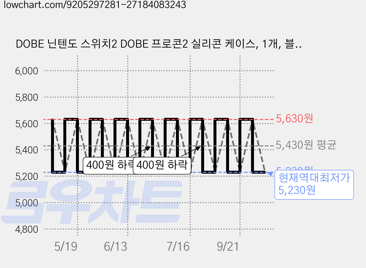 DOBE 닌텐도 스위치2 DOBE 프로콘2 실리콘 케이스, 1개, 블랙, TNS-5178 가격 변동 차트, 현재가 5,230원, 역대최저가