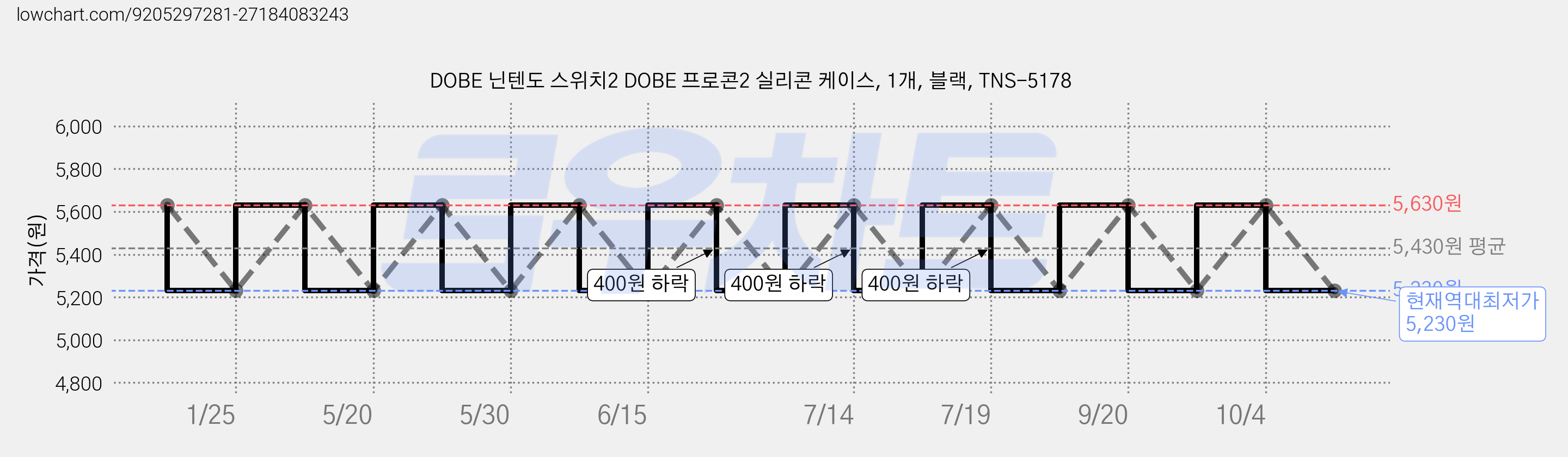 DOBE 닌텐도 스위치2 DOBE 프로콘2 실리콘 케이스, 1개, 블랙, TNS-5178 가격 변동 차트, 현재가 5,230원, 역대최저가