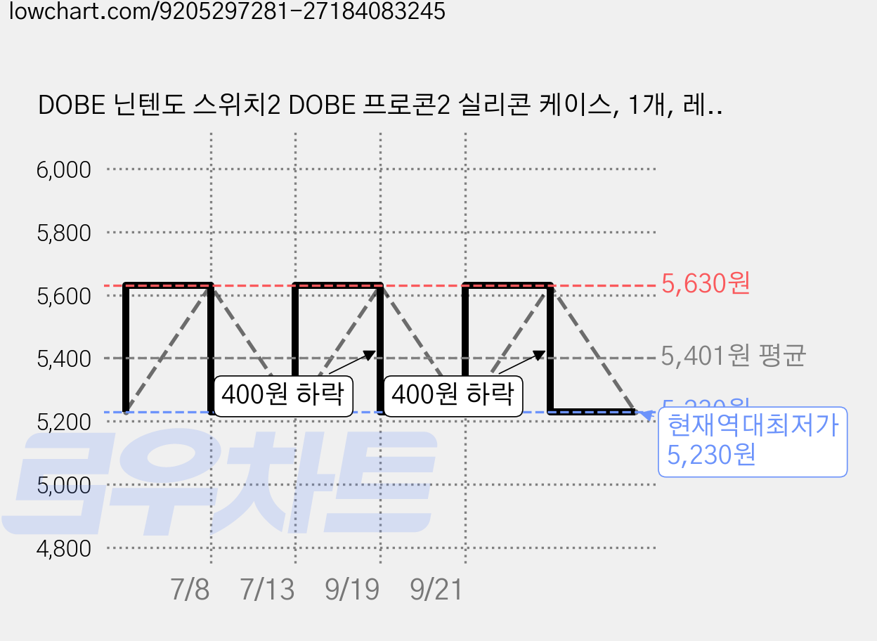 DOBE 닌텐도 스위치2 DOBE 프로콘2 실리콘 케이스, 1개, 레드, TNS-5178 가격 변동 차트, 현재가 5,230원, 역대최저가
