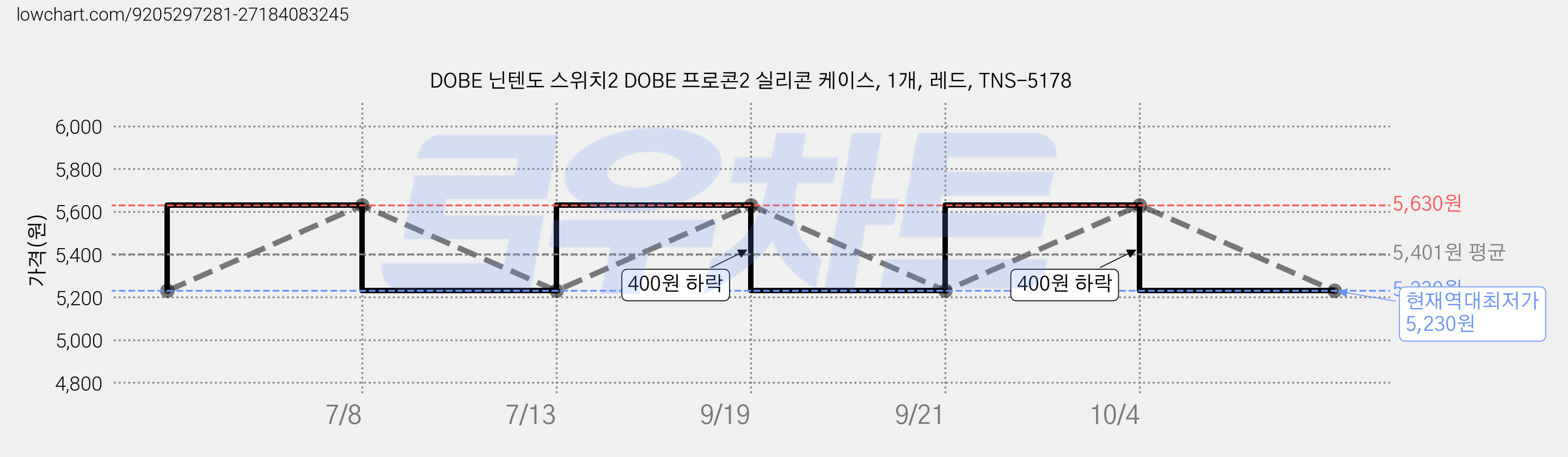 DOBE 닌텐도 스위치2 DOBE 프로콘2 실리콘 케이스, 1개, 레드, TNS-5178 가격 변동 차트, 현재가 5,230원, 역대최저가