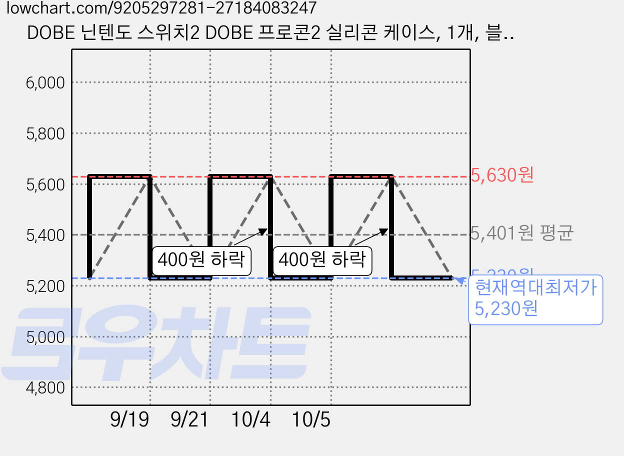 DOBE 닌텐도 스위치2 DOBE 프로콘2 실리콘 케이스, 1개, 블루, TNS-5178 가격 변동 차트, 현재가 5,230원, 역대최저가
