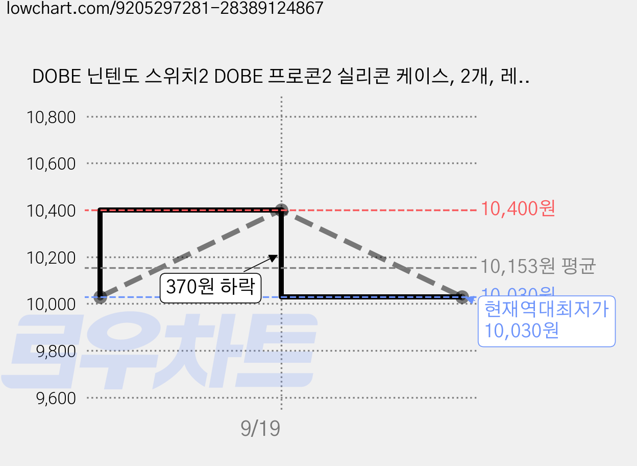 DOBE 닌텐도 스위치2 DOBE 프로콘2 실리콘 케이스, 2개, 레드, TNS-5178 가격 변동 차트, 현재가 10,030원, 역대최저가
