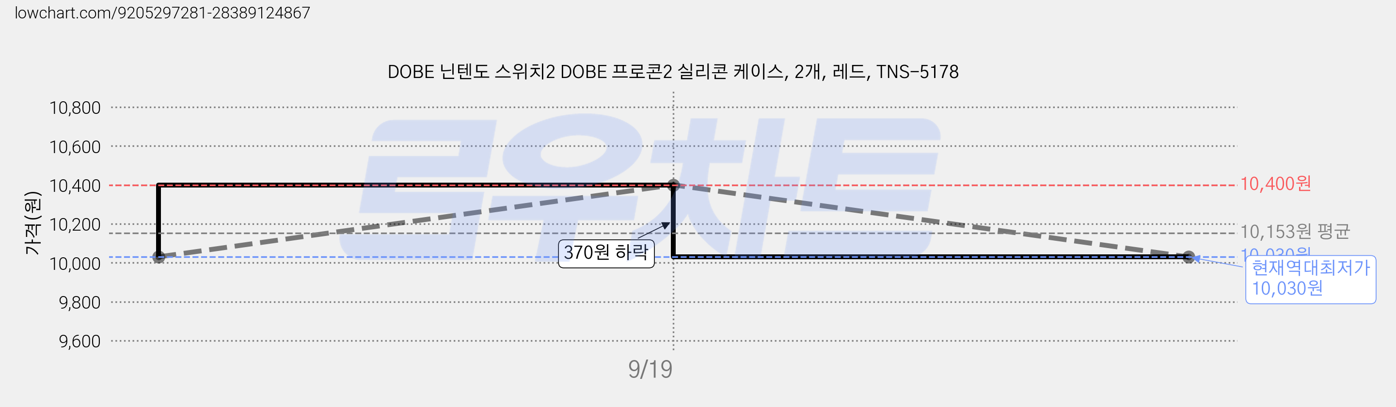 DOBE 닌텐도 스위치2 DOBE 프로콘2 실리콘 케이스, 2개, 레드, TNS-5178 가격 변동 차트, 현재가 10,030원, 역대최저가