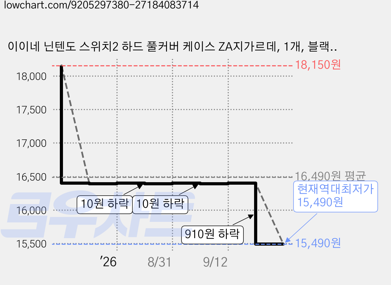 이이네 닌텐도 스위치2 하드 풀커버 케이스 ZA지가르데, 1개, 블랙, L1230 가격 변동 차트, 현재가 15,490원, 역대최저가