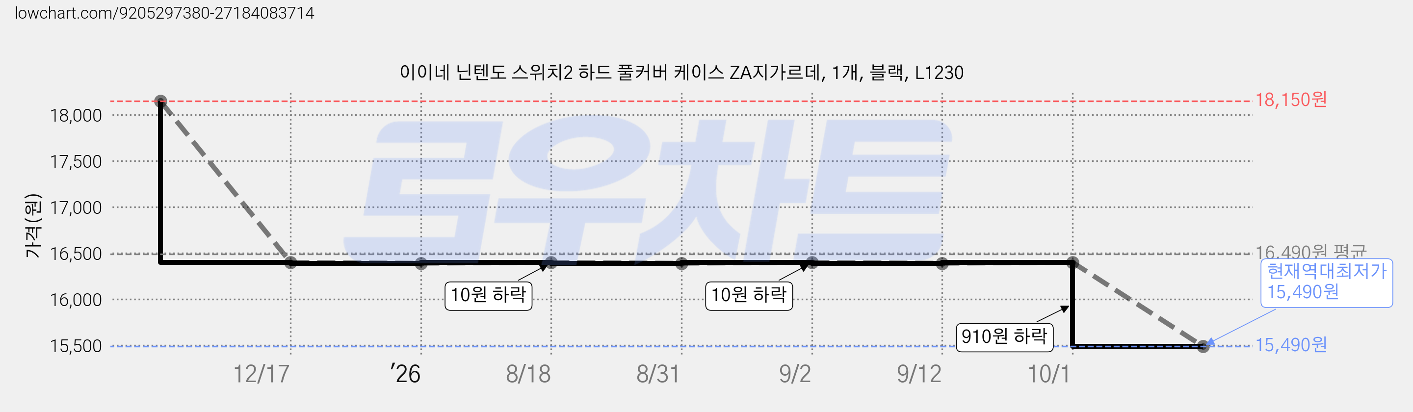 이이네 닌텐도 스위치2 하드 풀커버 케이스 ZA지가르데, 1개, 블랙, L1230 가격 변동 차트, 현재가 15,490원, 역대최저가